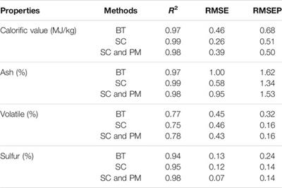 Accuracy Enhancement of LIBS-XRF Coal Quality Analysis Through Spectral Intensity Correction and Piecewise Modeling